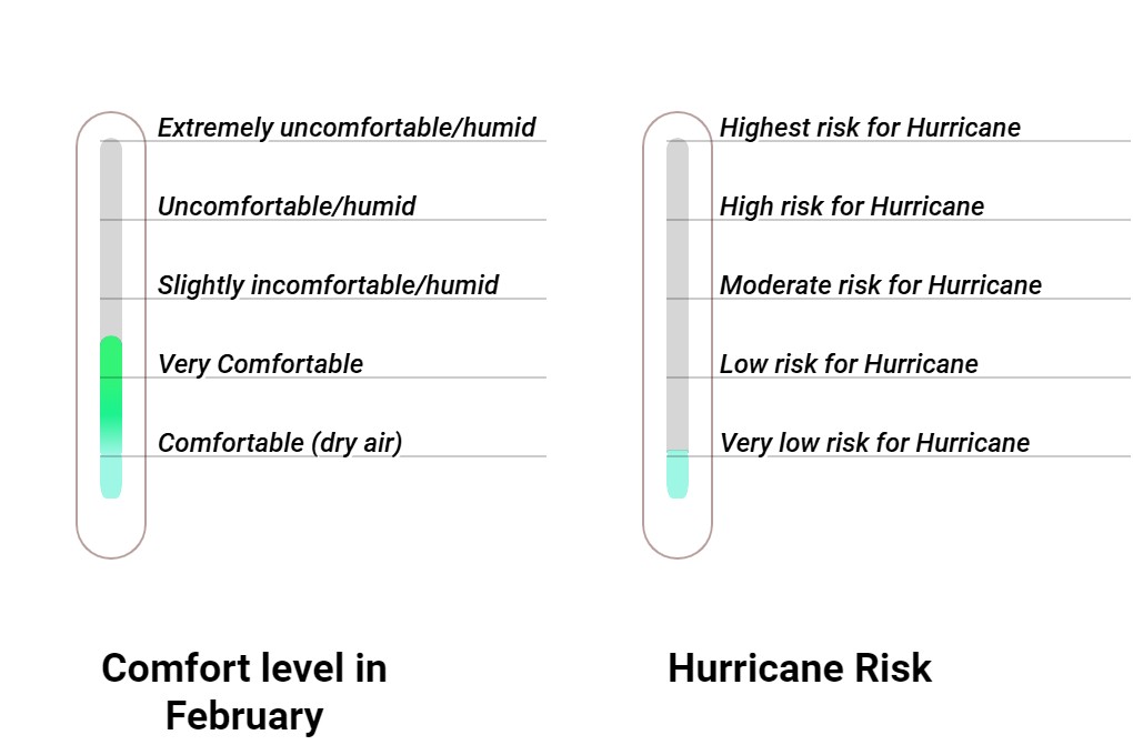 Wintersun Comfort grade and huricane risk